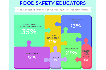 Whoâ??s leading food safety education?