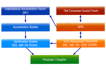 The ABCs of GFSI