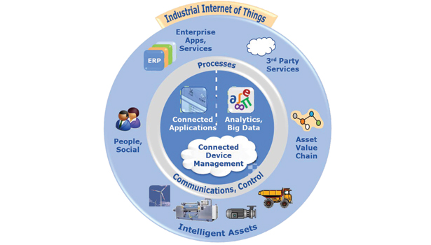 The Industrial Internet of Things enables new business models.