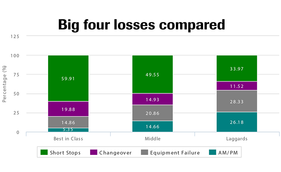 Big four losses compared
