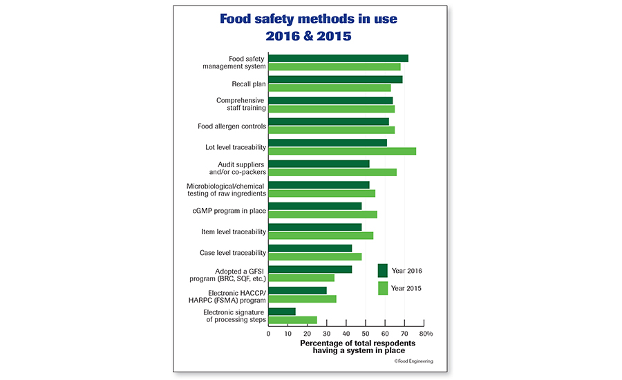 2016 Food Safety Methods