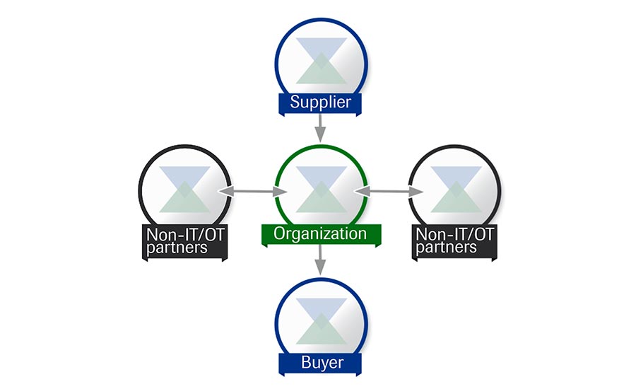 cyber supply chain relationship