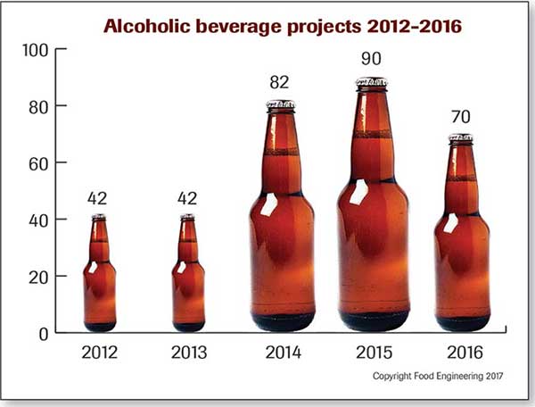 Alcoholic beverage projects 2012-2016