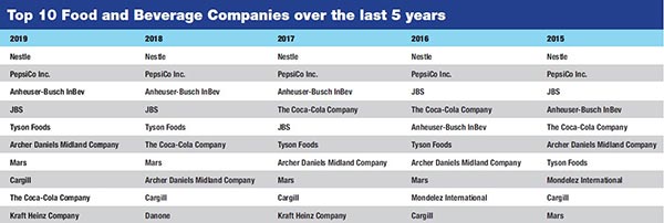Top 10 Food & Beverage Companies Over the Last Five Years