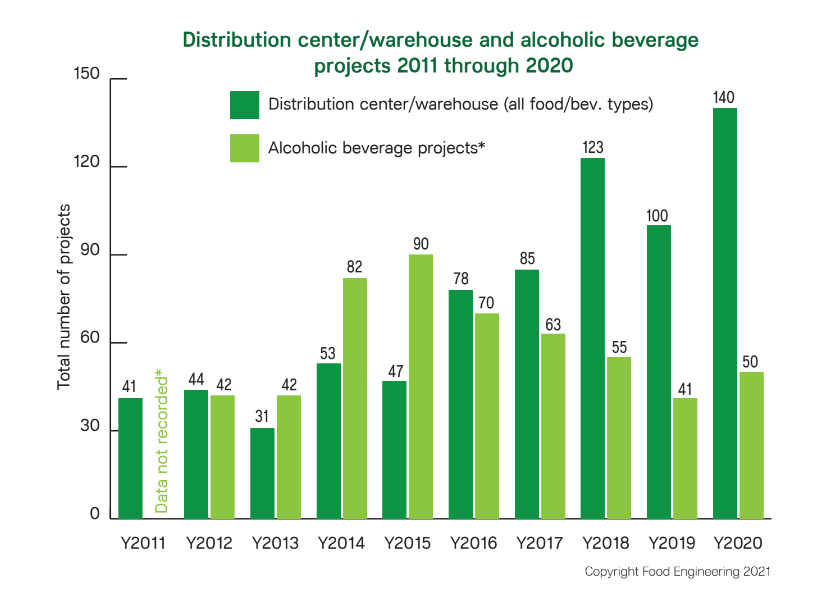 distribution/warehouse and alcoholic beverage projects 2011 - 2020