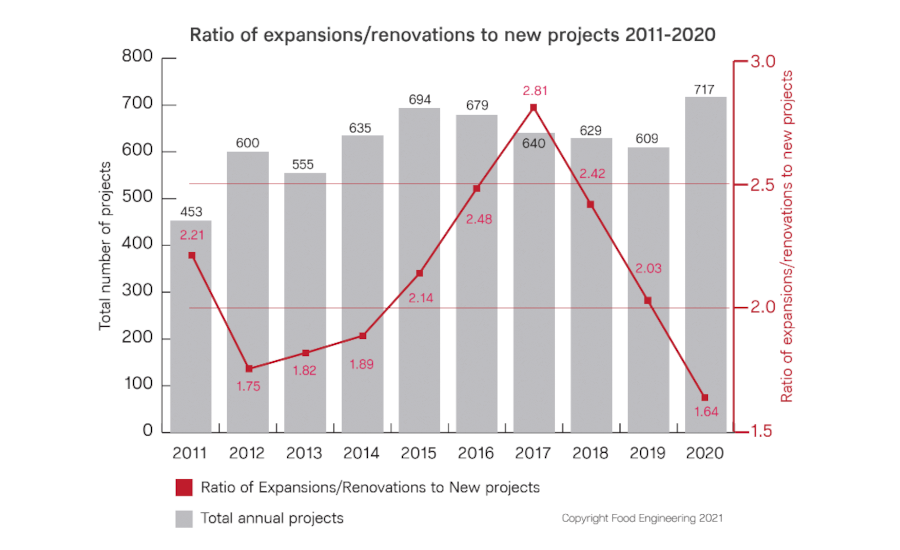 Ratio of expansion/renovation projects to new construction 2011 - 2020