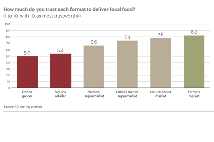 Growing consumer support for local food
