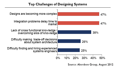 Ccomplexity of systems, shortage of engineers spells trouble