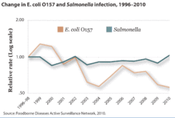 Change in E. coli O157 and Salmonella infection, 1996-2010