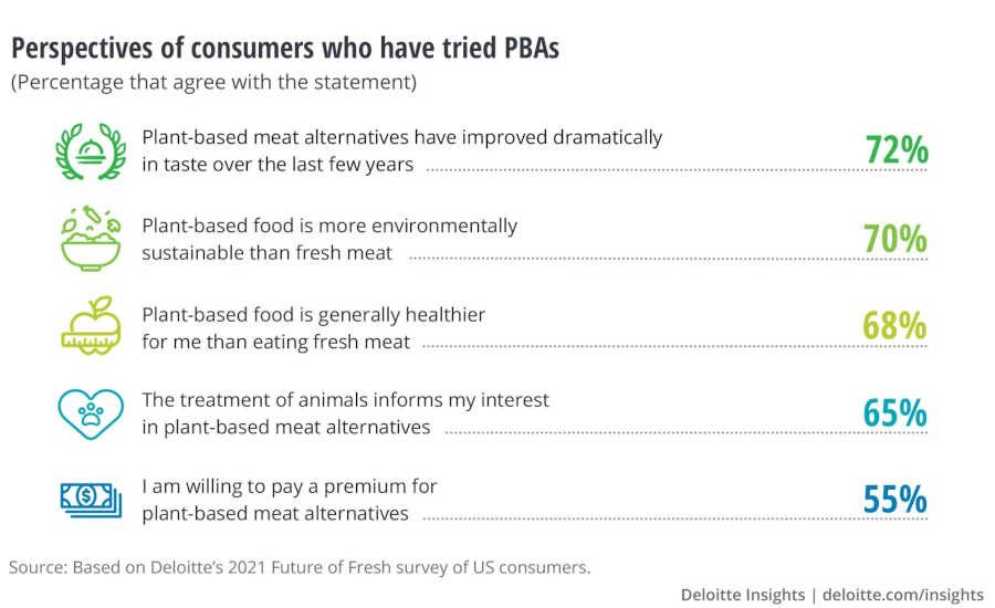 Demand for fresh food still high, but frozen and plantbased alternatives gaining ground Food