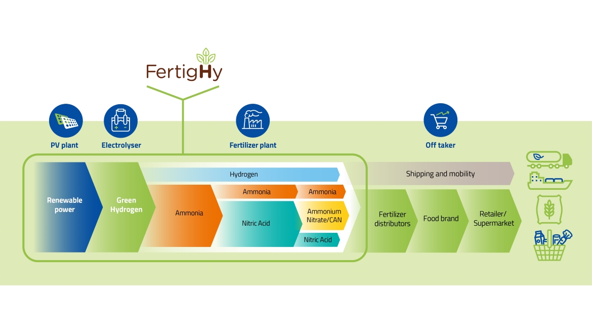 FertigHy's value chain chart
