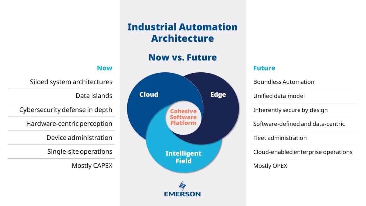 Emerson's software architecture ven-diagram