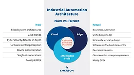 Emerson's software architecture ven-diagram 