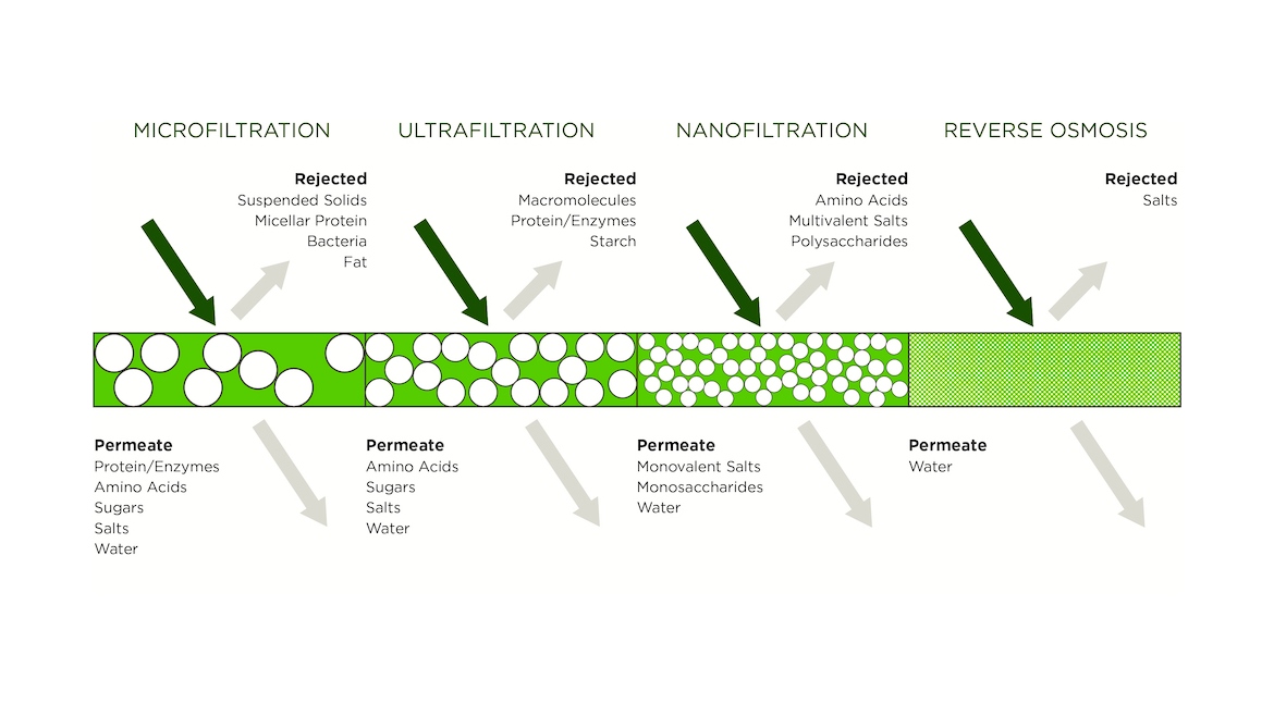 (1170x658)-2-Membrane-separation-technology-types.jpg