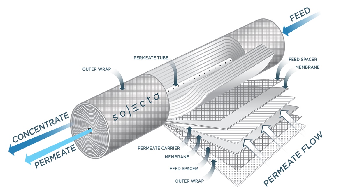 Example of Solecta's spiral wound membrane filtration element