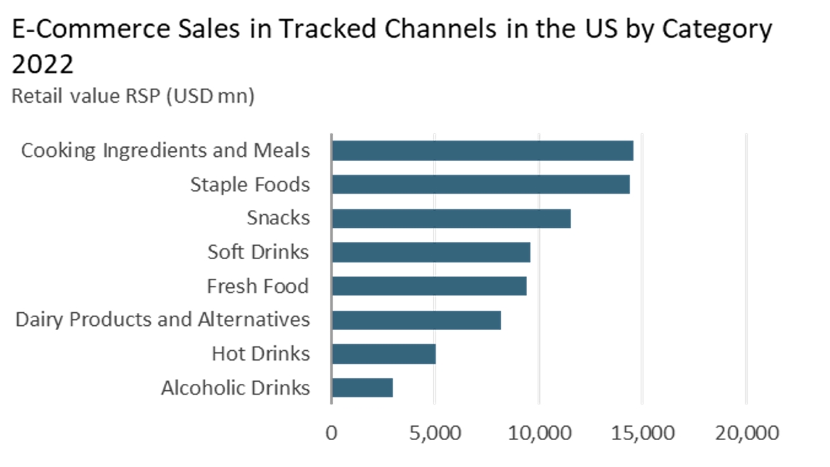 Graph of e-commerce spending by food category