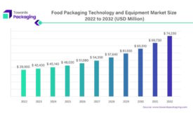 The global food packaging technology and equipment market size is anticipated to surge