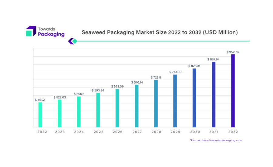 Seaweed Packaging Mmarket Size.jpg