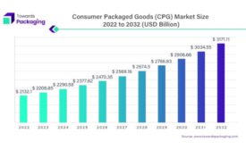 •	Food and beverage reigns supreme in consumer packaged goods sales.