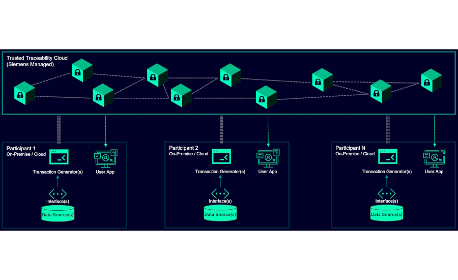 Siemens Trusted Traceability Solution uses Blockchain