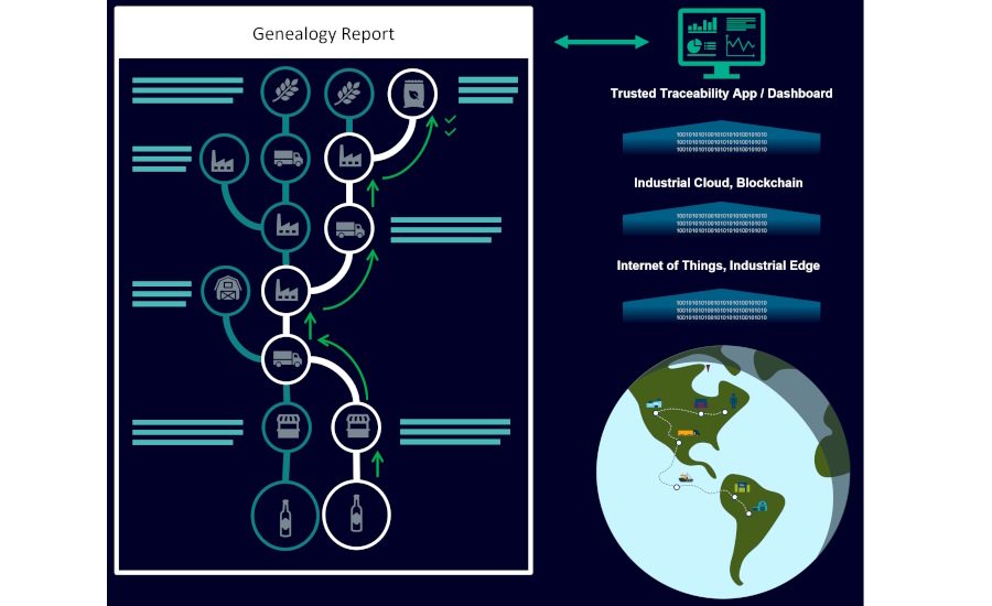 Global-Supply-Chain_900x550.jpg Siemens' turnkey Blockchain-based Trusted Traceability Solution expedited future recall scenarios throughout the brewer’s extensive supply chain