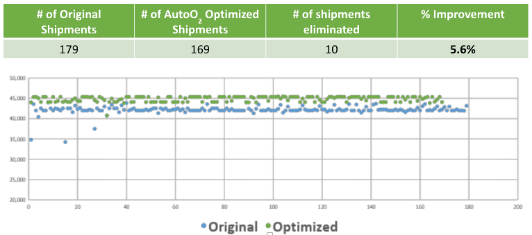 optimized shipping graph
