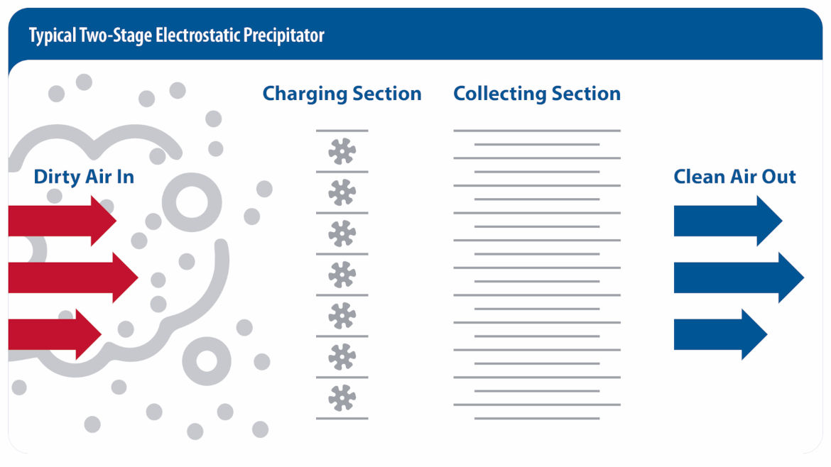 Typical Two-Stage Electrostatic Precipitator