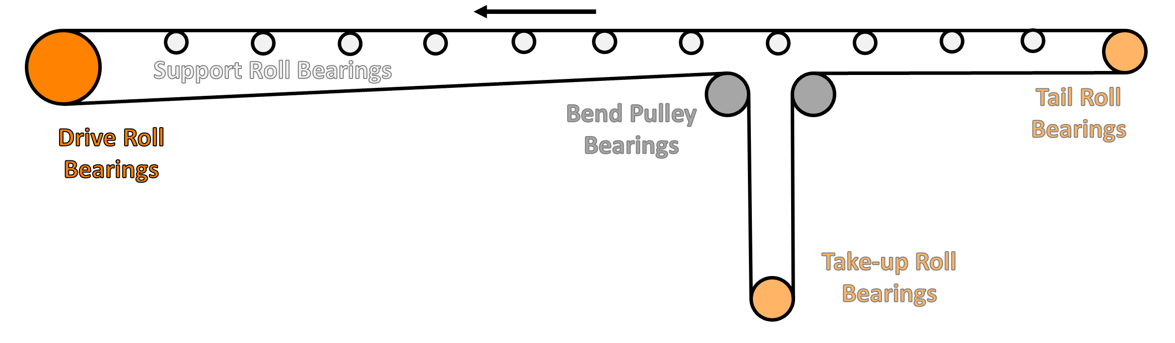 Heavy-Duty Tensioned Belt Conveyor with Dedicated Take-Up Roll