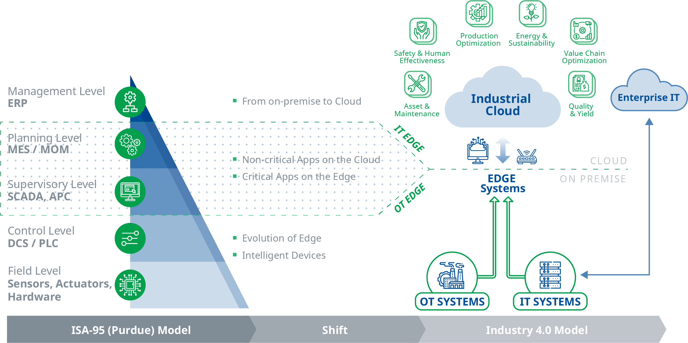 Industry 4.0 connection map