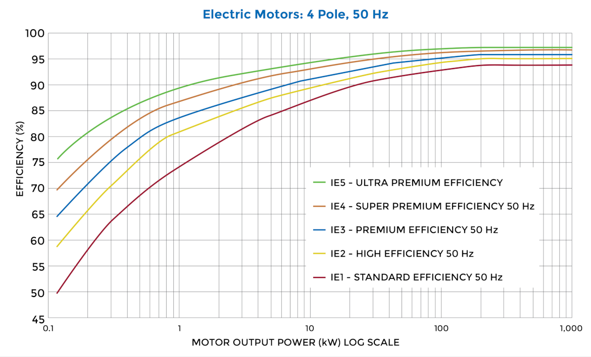 IEC Motor Efficiency