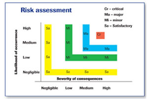 risk assessment chart food safety