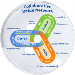 Collaborative Value Network