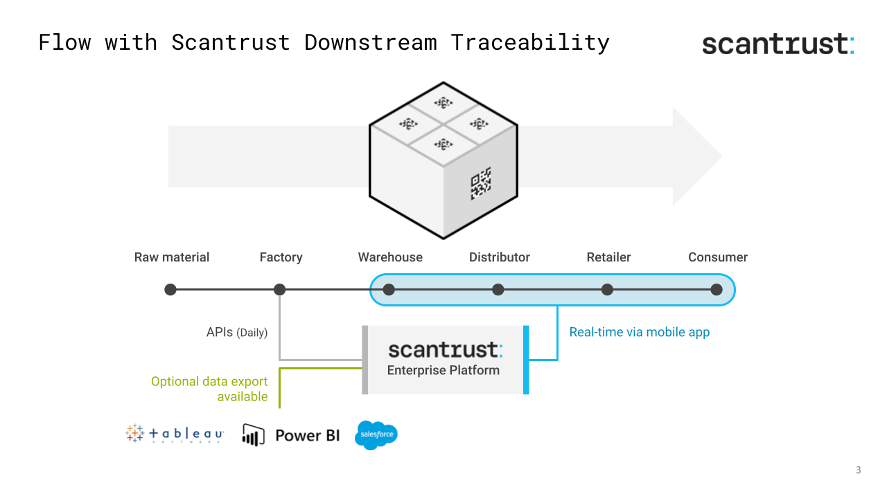 Real-time monitoring downstream, ScanTrust