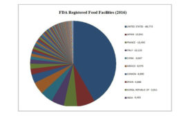 FDA food facility registrations increased 24 percent throughout 2015 
