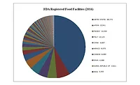 FDA registration FDA food facility registrations increased 24 percent throughout 2015