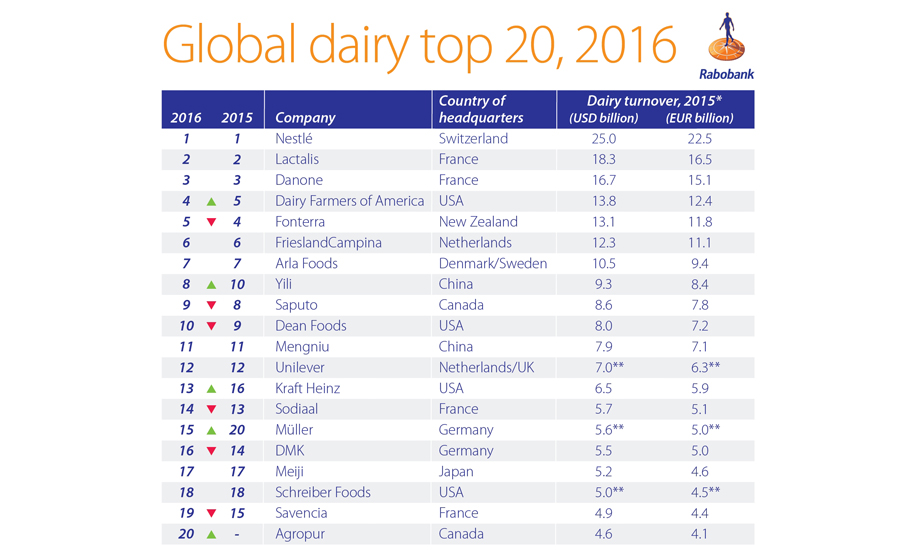 Global dairy processors ranking reveals shrinking market