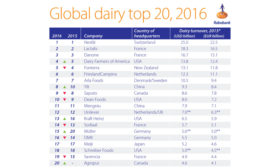 Global dairy processors ranking reveals shrinking market