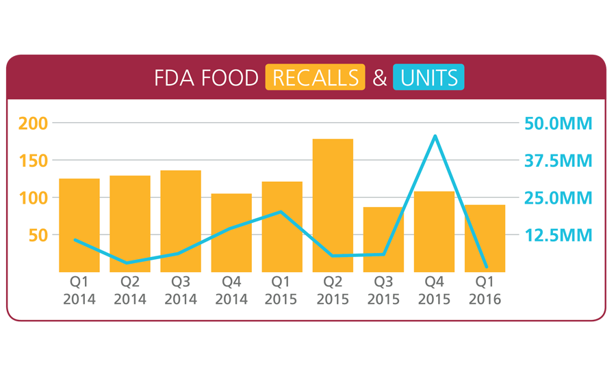 Food and beverage recalls down in 2016