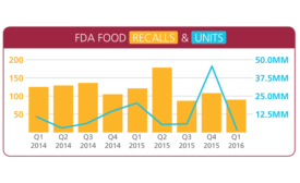 Food and beverage recalls down in 2016