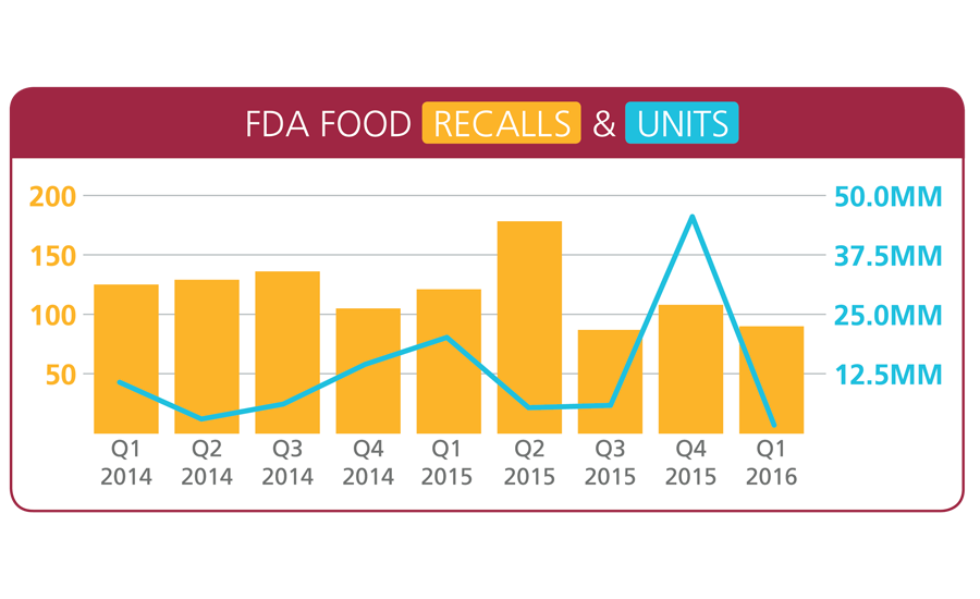 Food and beverage recalls down in 2016 20160616 Food Engineering