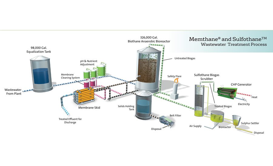 Jerky processor integrates ‘green’ wastewater treatment plant 201606