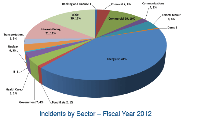 https://www.foodengineeringmag.com/ext/resources/FE-Latest-Headlines/FE-latest-headlines-2/ICS-CERT_incidents.gif