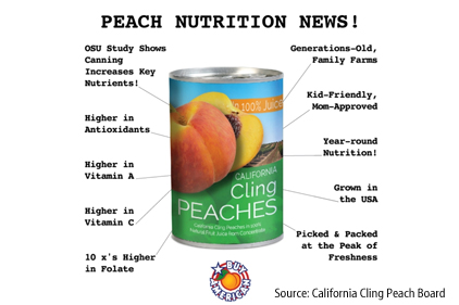 Researchers confirm cling peaches as nutritional as fresh