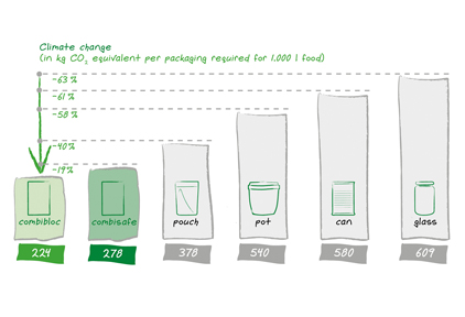 Carton packs found to have least environmental impact