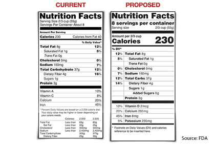 Nutrition Facts Panel update announced