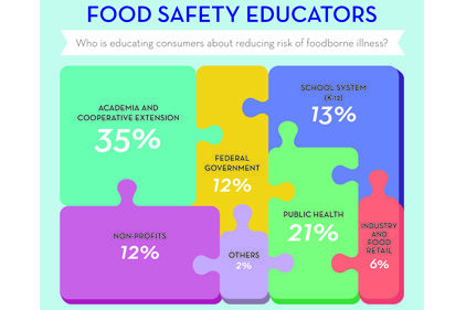 Safe Produce  Partnership for Food Safety Education