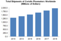 Large pipe applications drive Coriolis flowmeter market