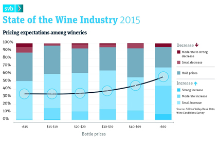 2015 to be a breakout year for US wine businesses