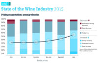 2015 to be a breakout year for US wine businesses