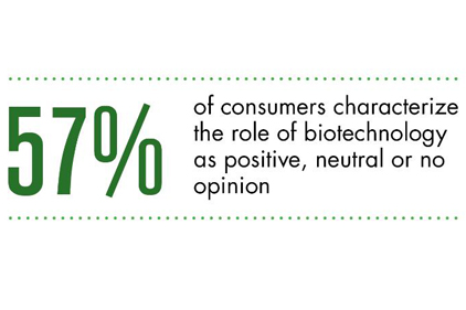 Improvements in nutrition top consumersâ?? reasons for support of biotechnology